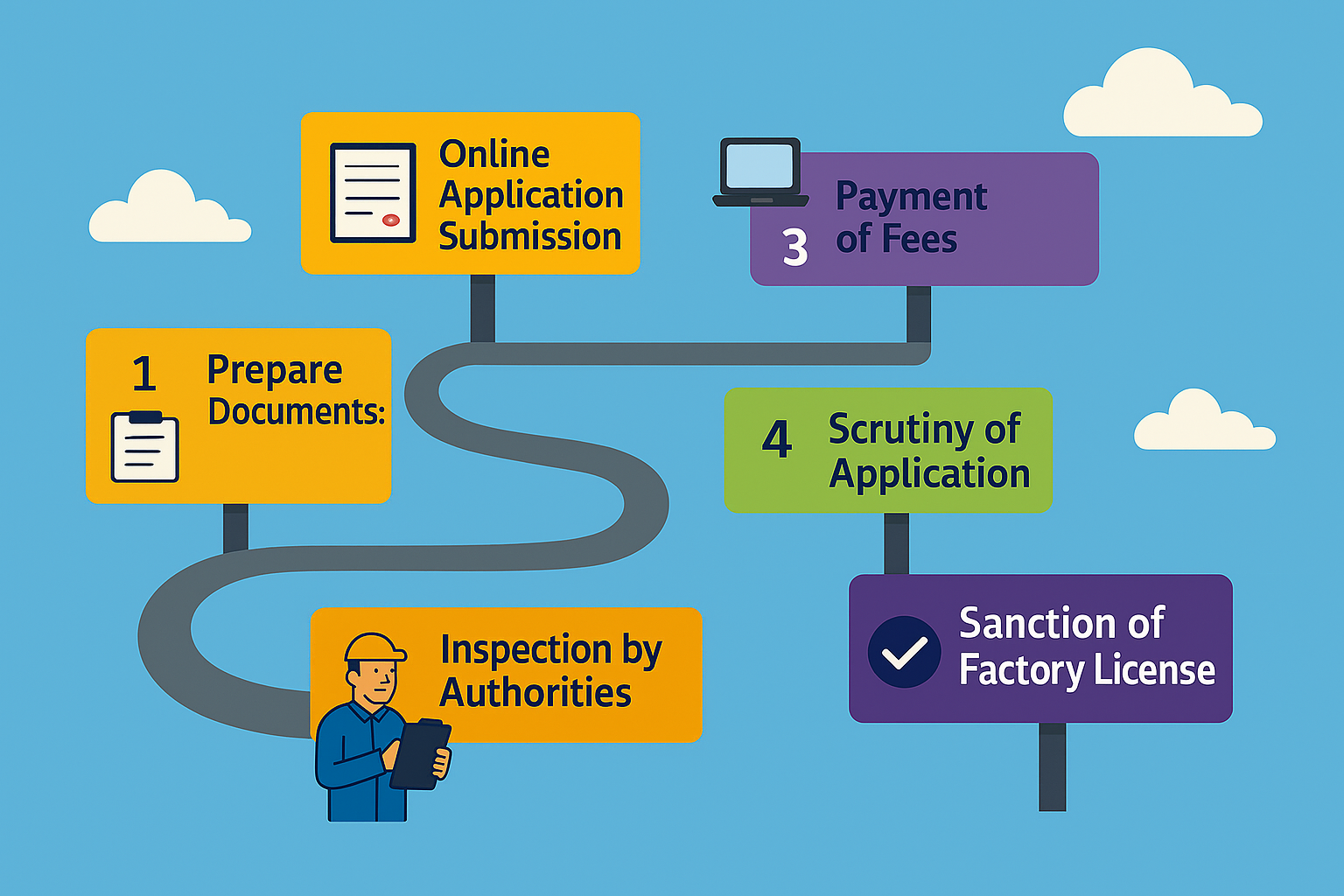 Steps for factory license registration