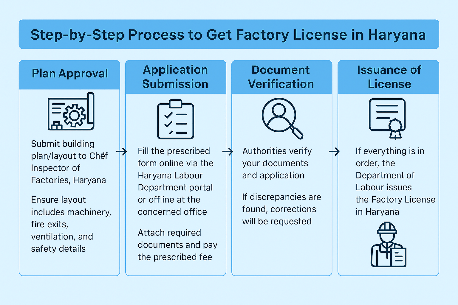 step by step process for factory license registration in haryana