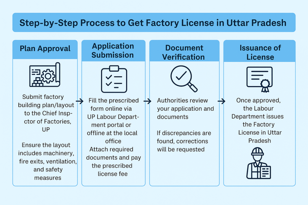 Step by Step process in Uttar Pradesh
